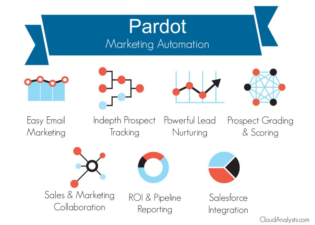 pardot-marketing-automation-software-1024x731.jpg