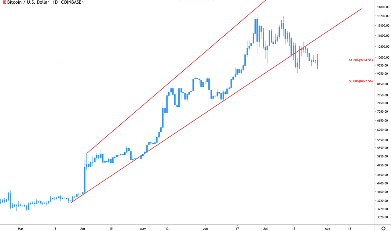 BTC/USD