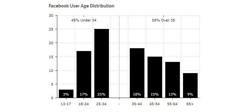 Facebook user age distribution. Source: Diar