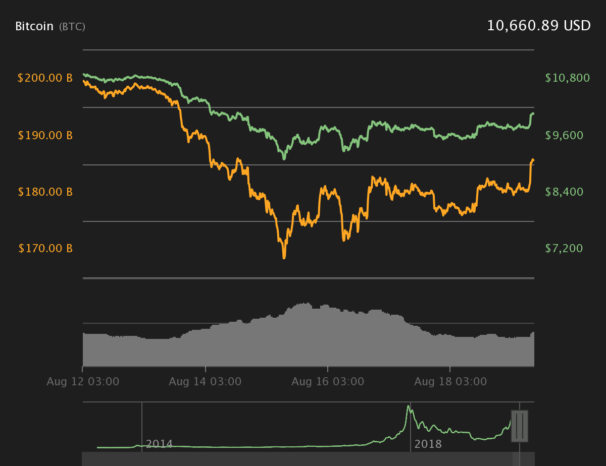 Bitcoin 7-day price chart