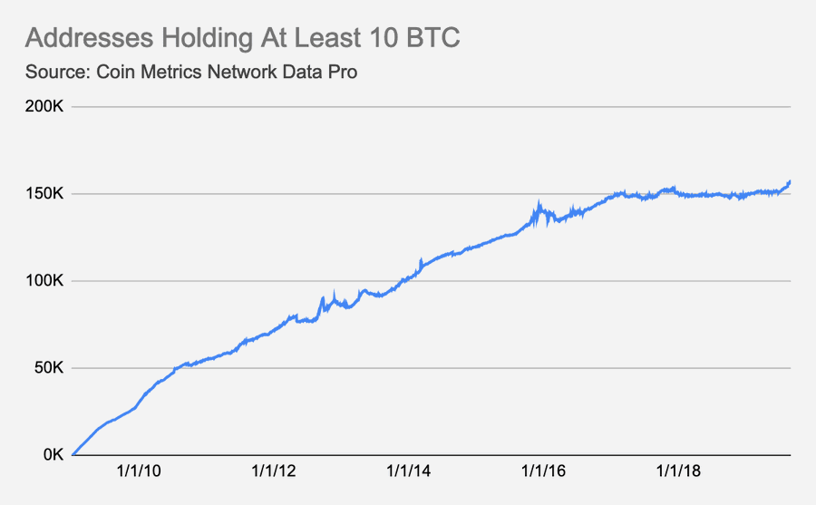 Addresses Holding At Least 10 BTC