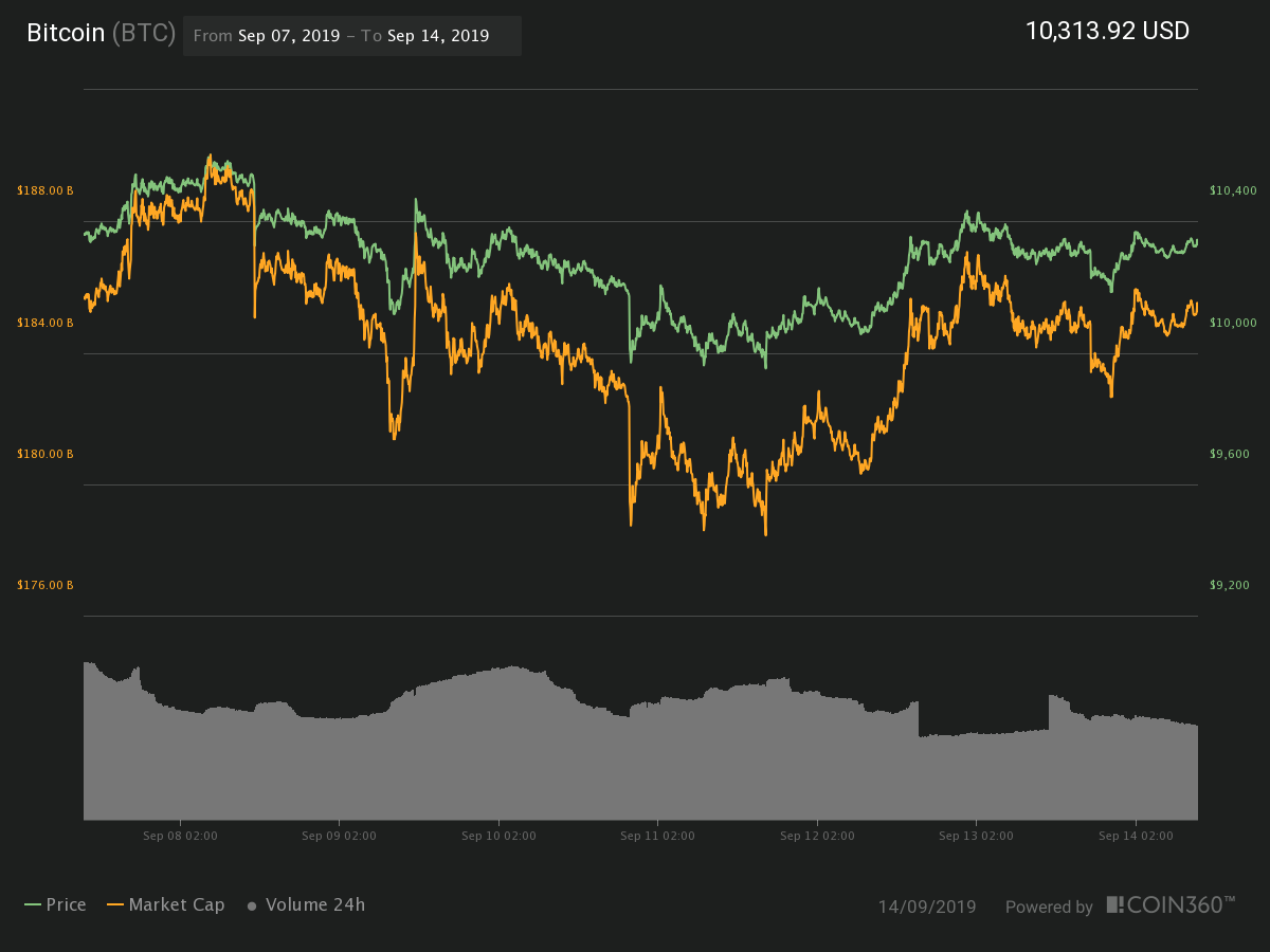 Bitcoin 7-day price chart