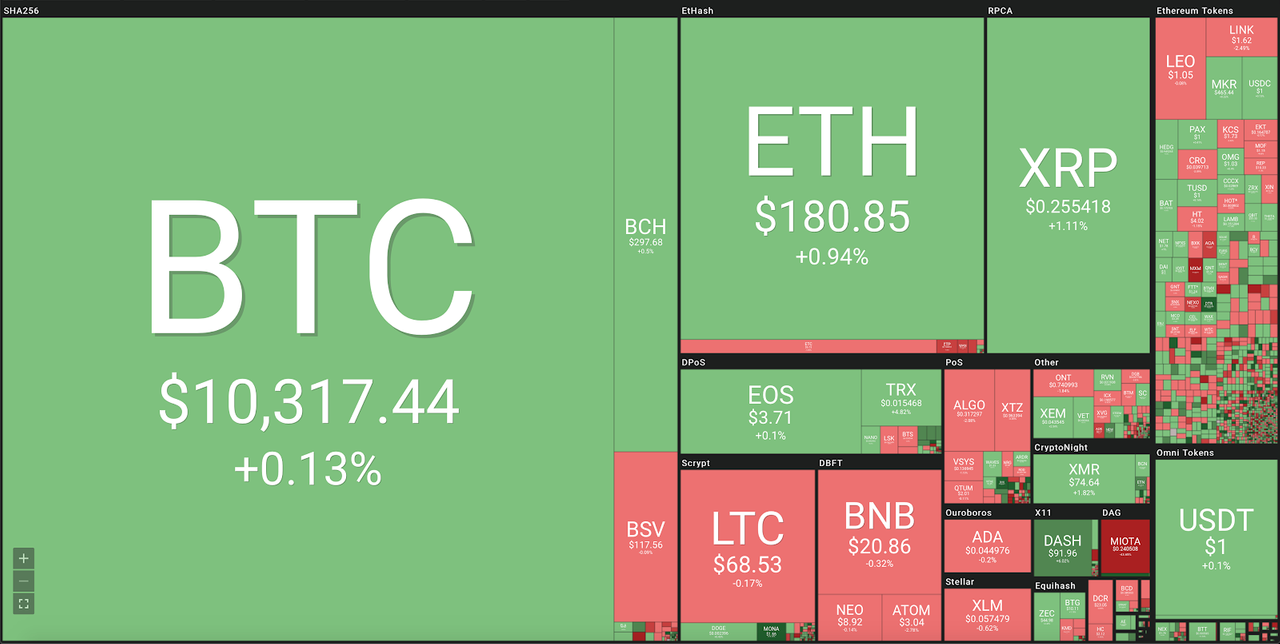 Market visualization courtesy of Coin360