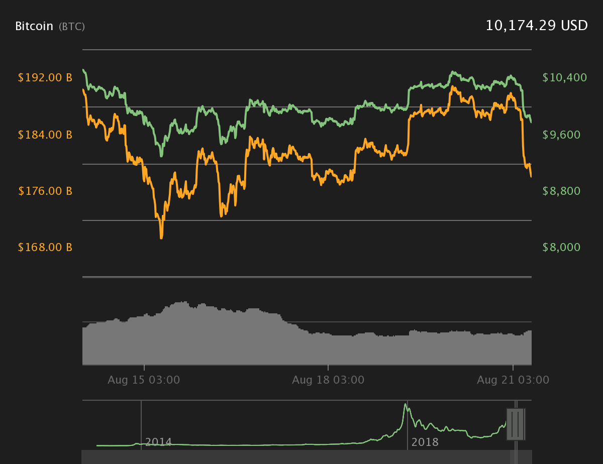 Bitcoin 7-day price chart