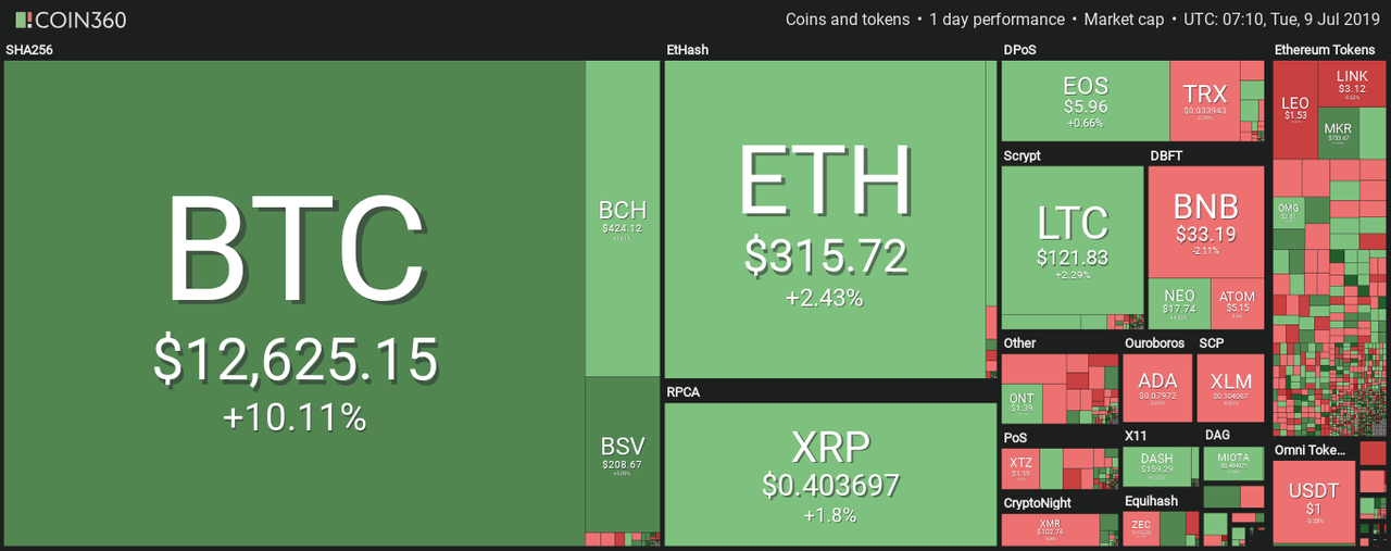 Market visualization courtesy of Coin360