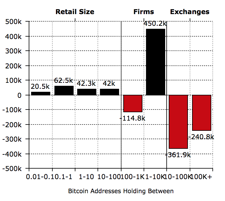 “BTC at $8K: Number of Bitcoins Added/Lost by Band”