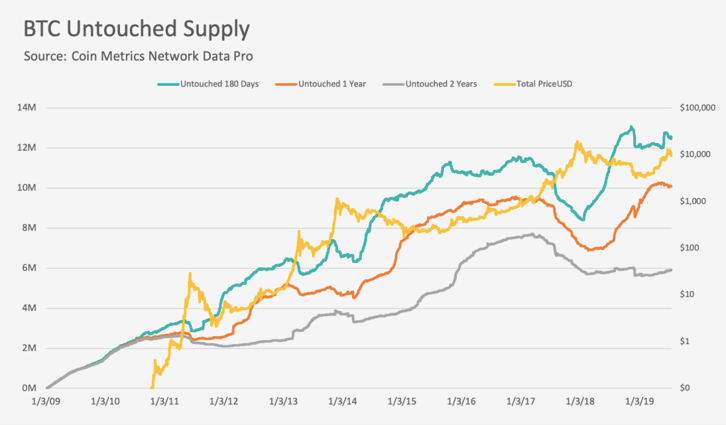 BTC Untouched Supply