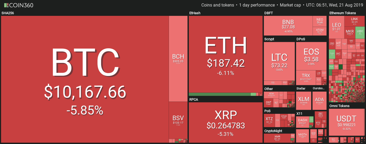 Market visualization