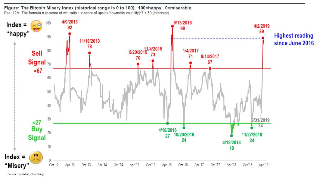 Historical BMI chart 2011-2019, with Tom Lee’s analysis