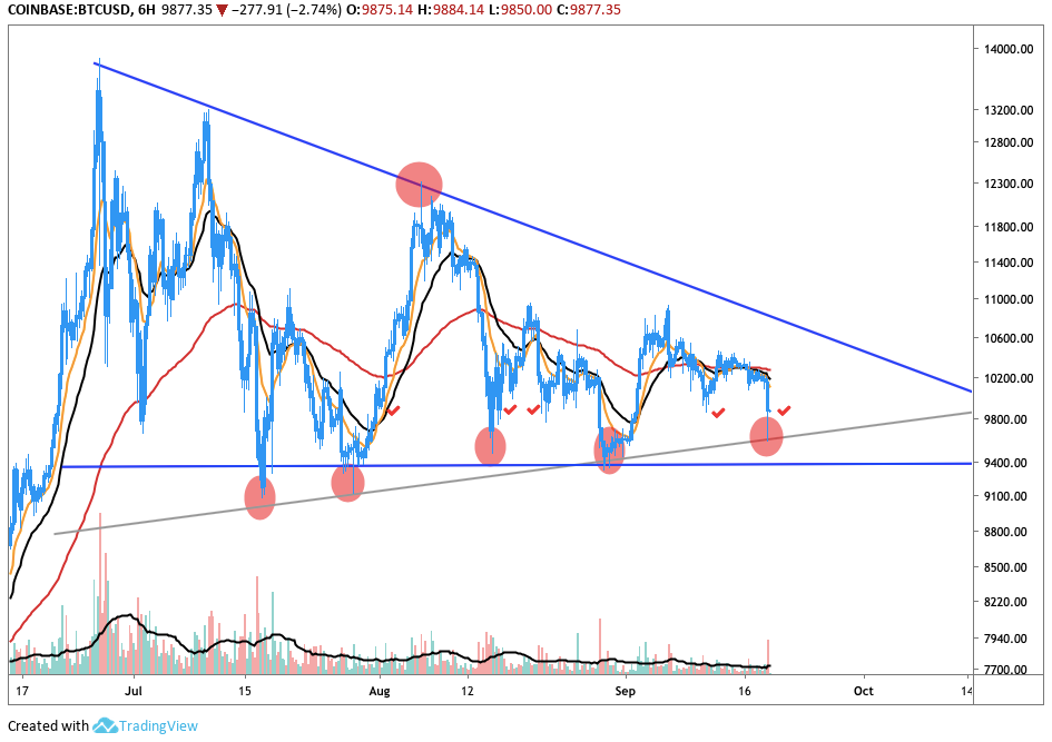 BTC/USD 6hr Chart