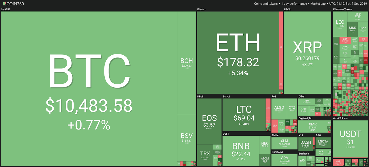 Market visualization. Source: Coin360