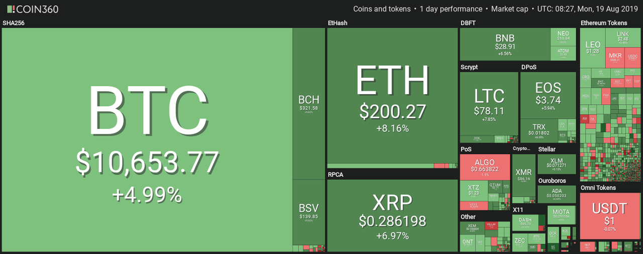 Market visualization