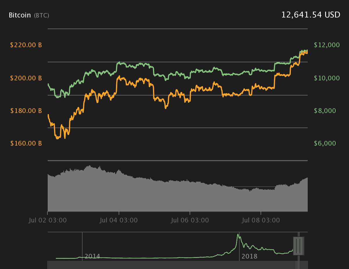 Bitcoin 7-day price chart