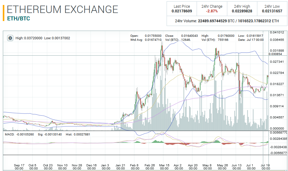 Ethereum price chart