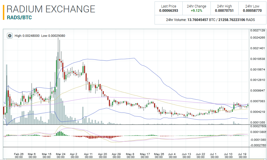 Radium price charts