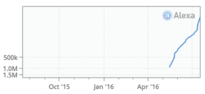 steemit traffic