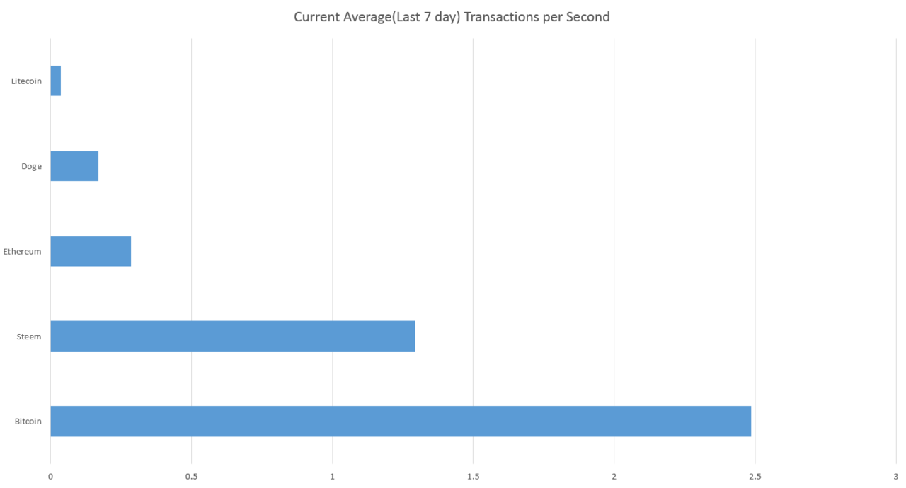 Bitcoin Number Of Transactions Per Second Are Litecoins Worth It - 
