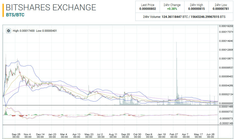 Bitshares price chart