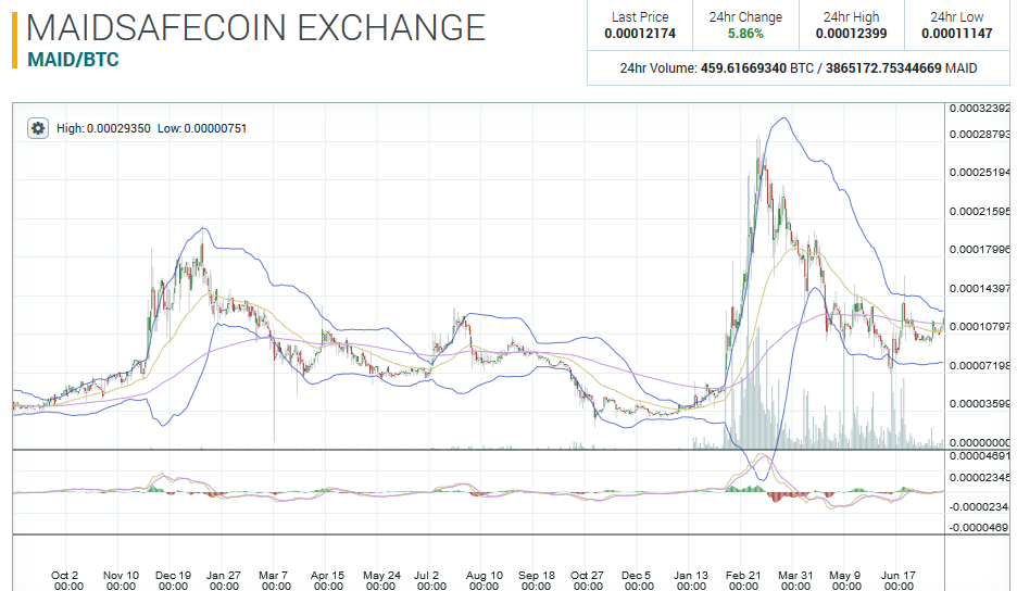 MaidSafeCoin price chart