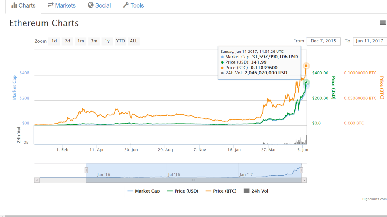 The Math Behind Bitcoin