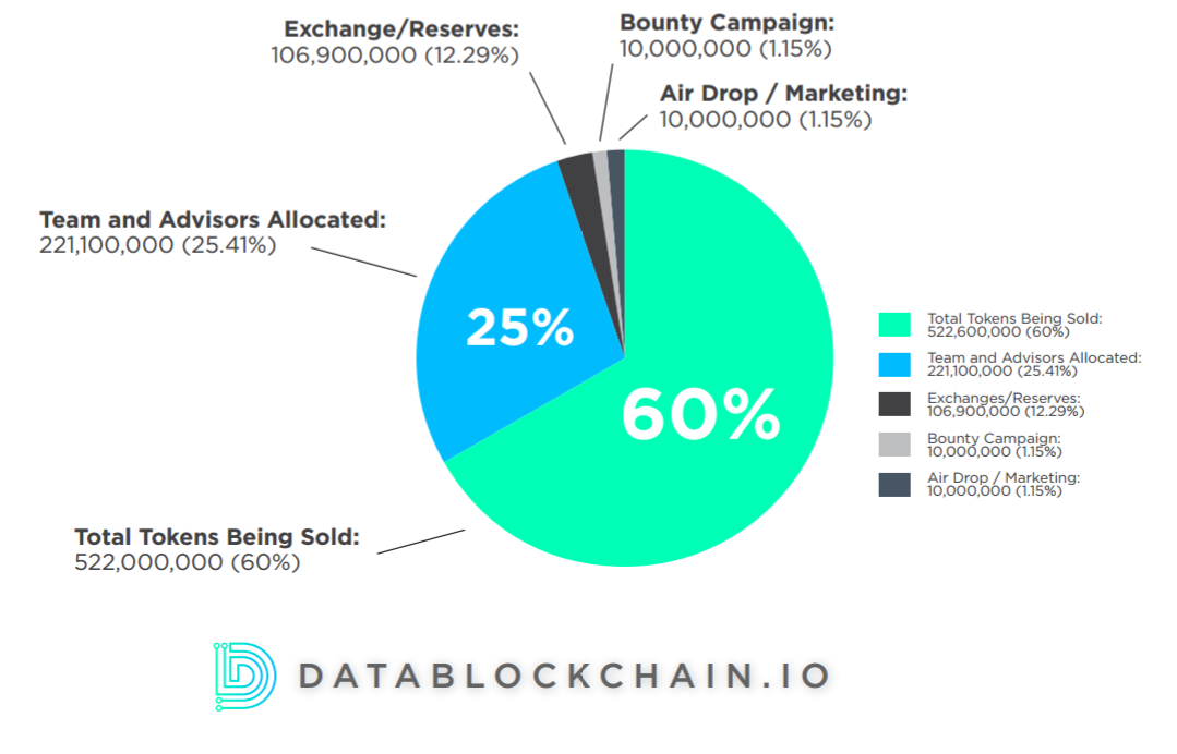 Hasil gambar untuk DataBlockChain.bounty