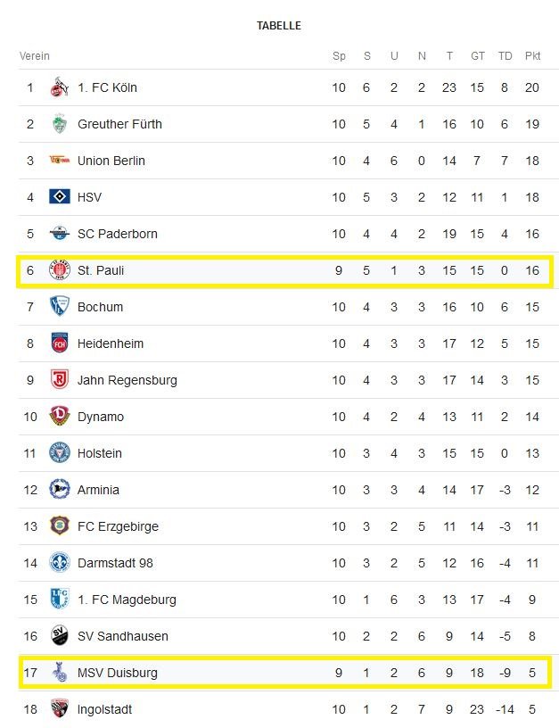 2 Fußball Bundesliga Tabelle