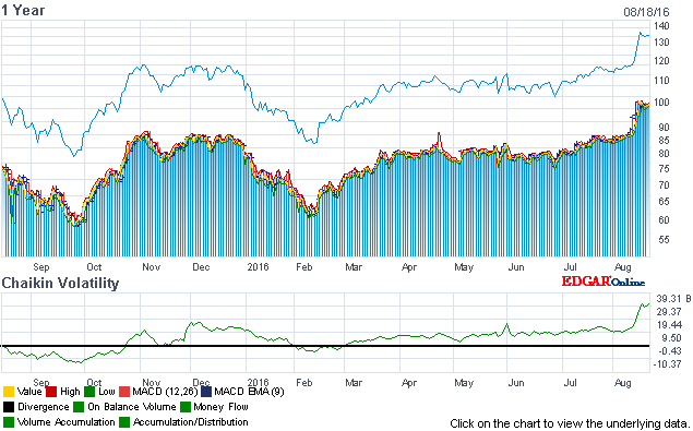 2chart