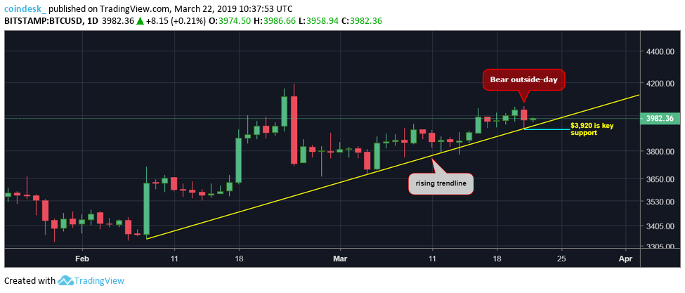 https://static.coindesk.com/wp-content/uploads/2019/03/BTCUSD-dailies-3.png