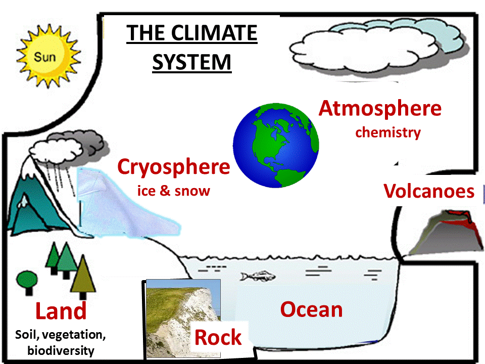 The components of the global climate system