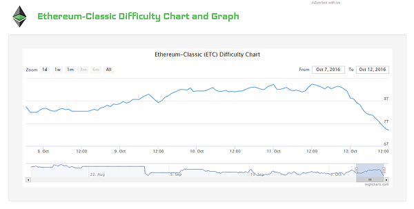Etc Difficulty Chart