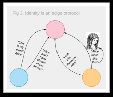 Identity is an Edge Protocol