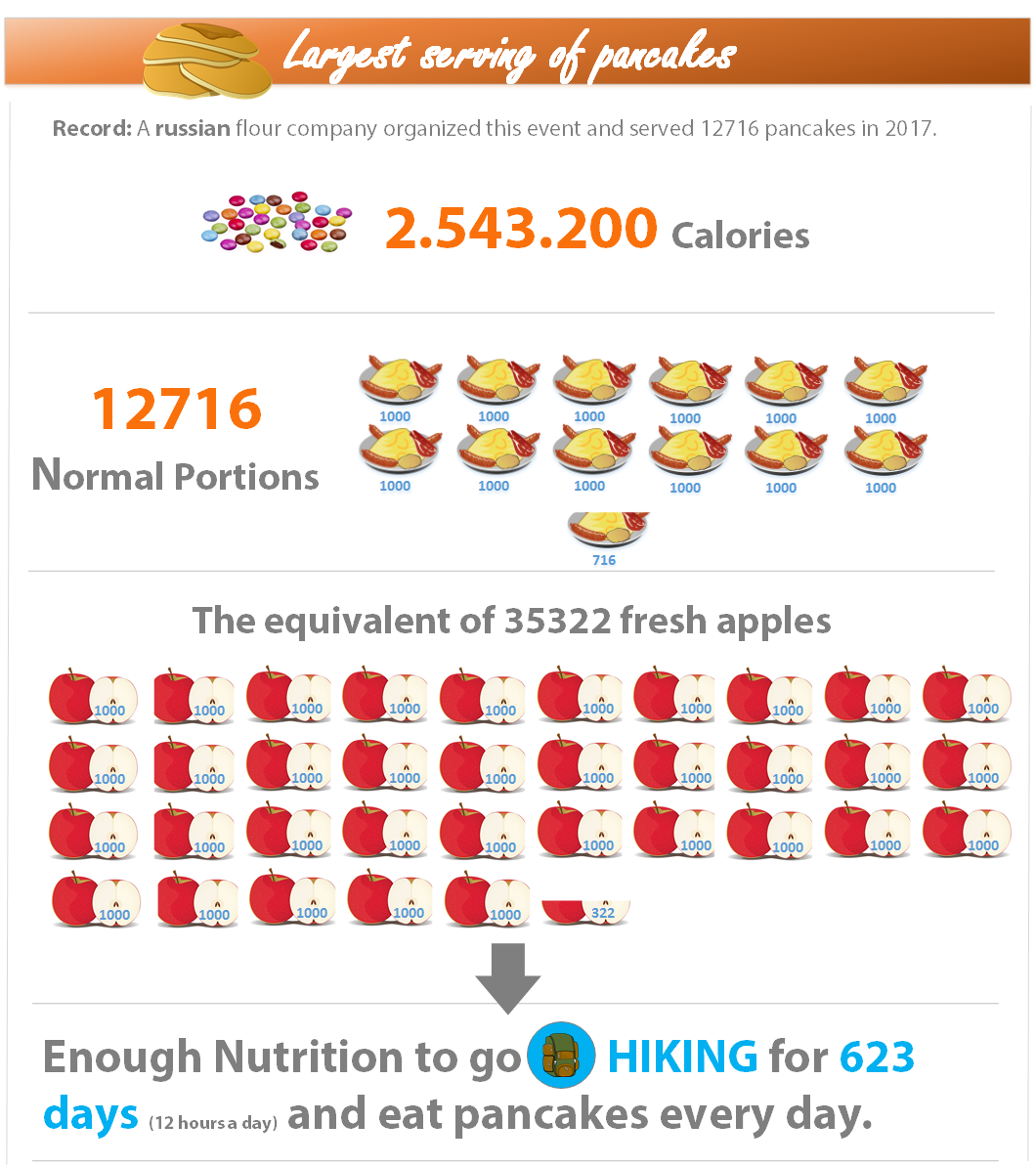 Food_records_largest_serving_of_pancakes.png