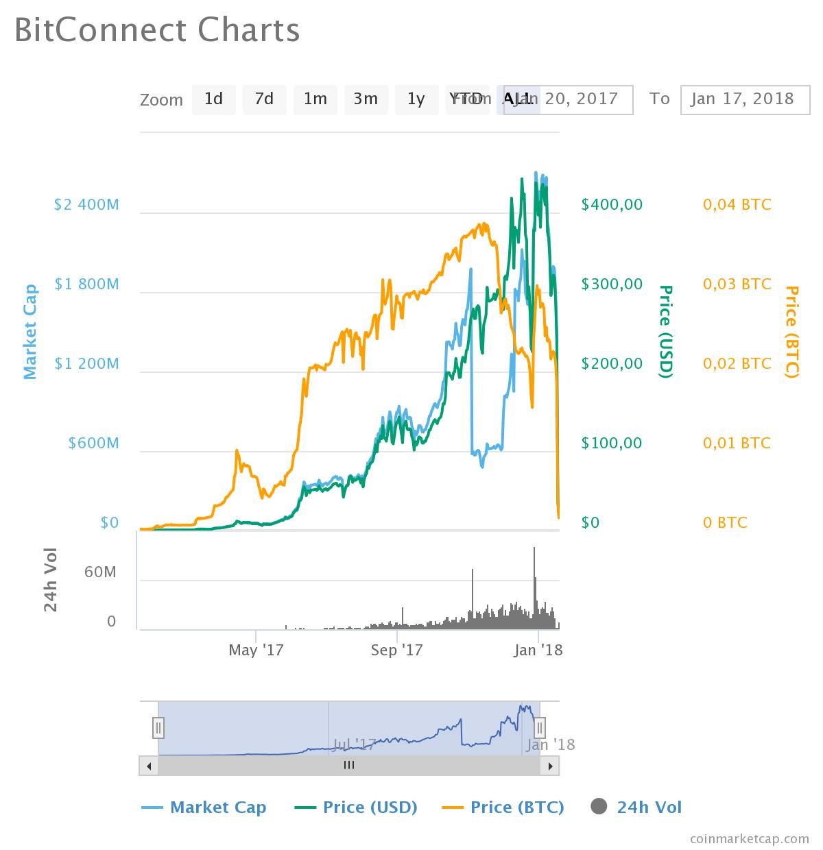 Bitconnect Coin Chart