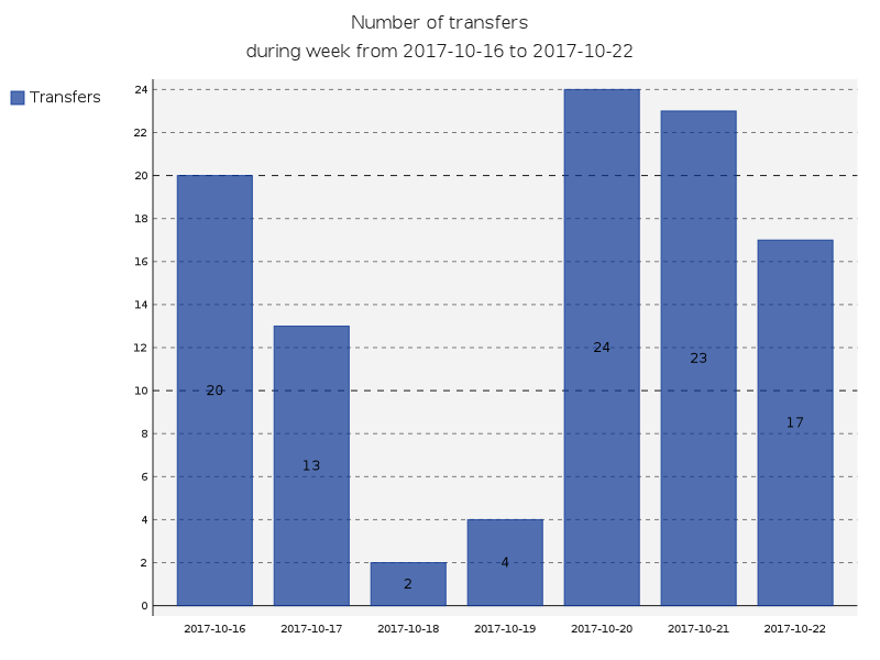 Number of transfers