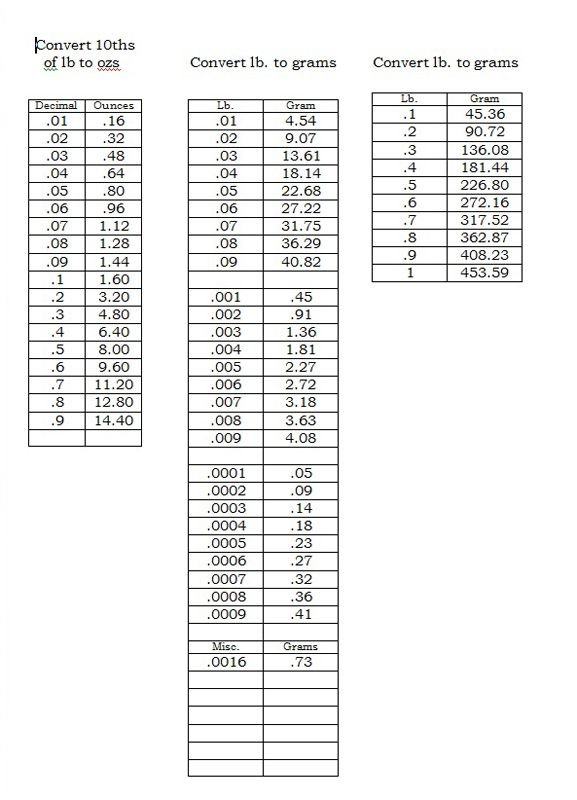 Converting Oz Chart.jpg