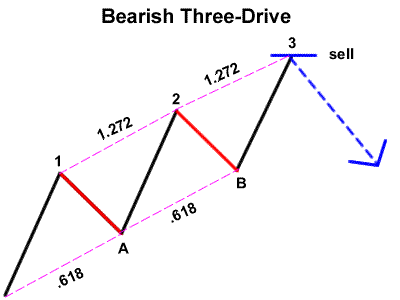 grade10-bearish-three-drive.gif