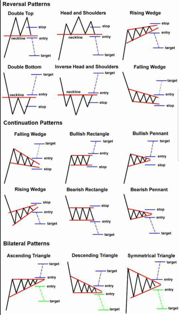 Technical Analysis: Reversal, Continuation and Bilateral Patterns