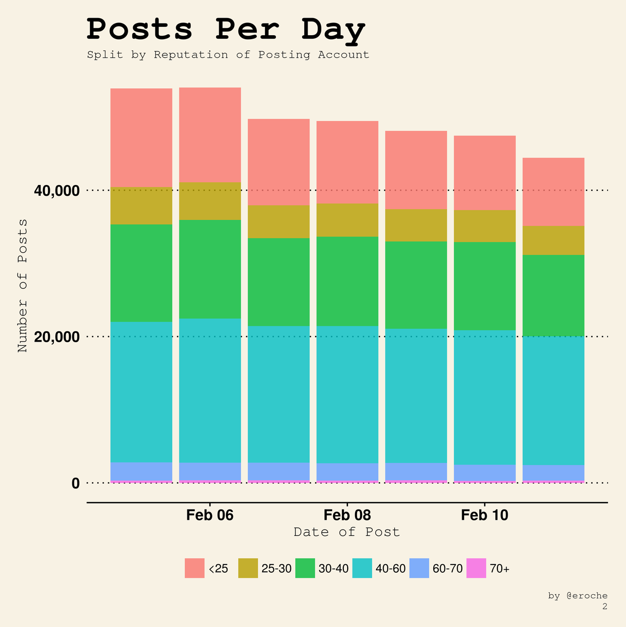 Posts Per Day_2.png