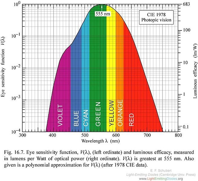 Human_photopic_response.jpg