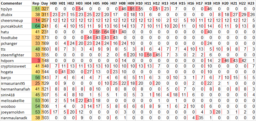 Top 20 Active