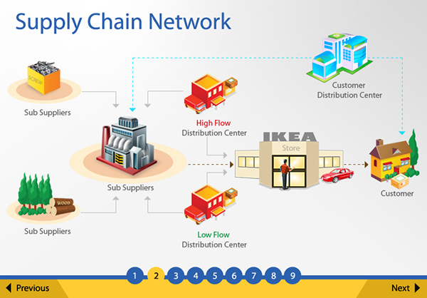 How Large Companies Operate With A Global Supply Chain Ikea In Operate With A Global Supply Chain