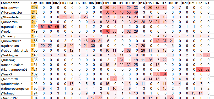 Top 20 Active