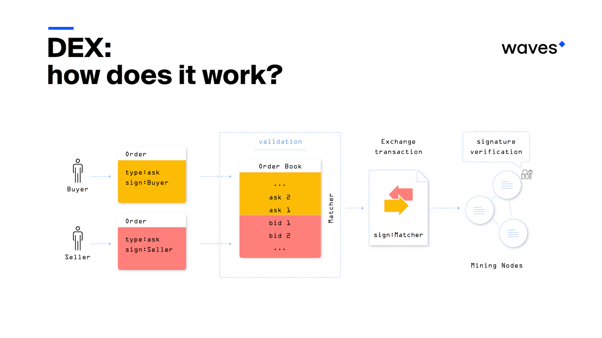 DEX: How Does It Work?