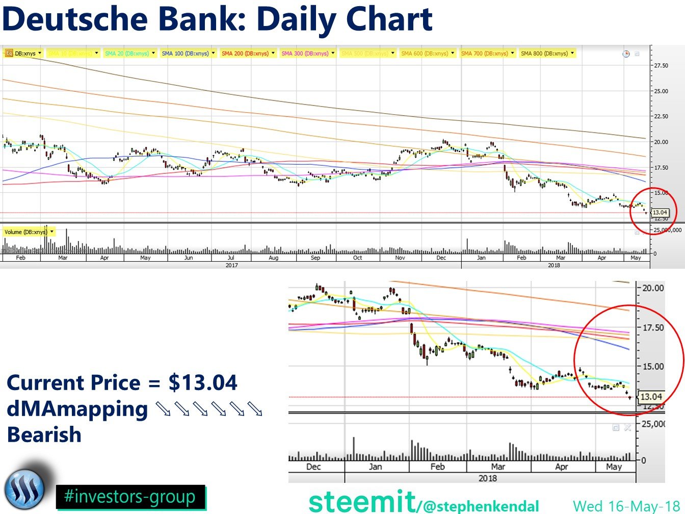 Deutsche Bank Price Chart