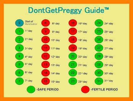 Menstrual Cycle Safe Unsafe Days Chart