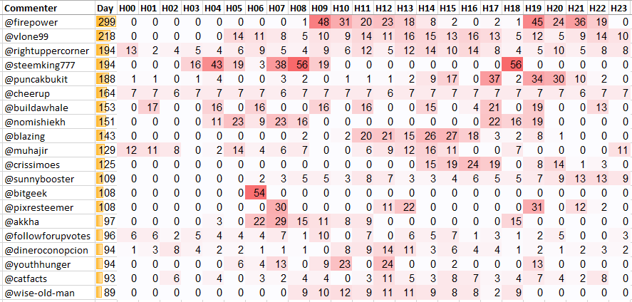 Top 20 Active