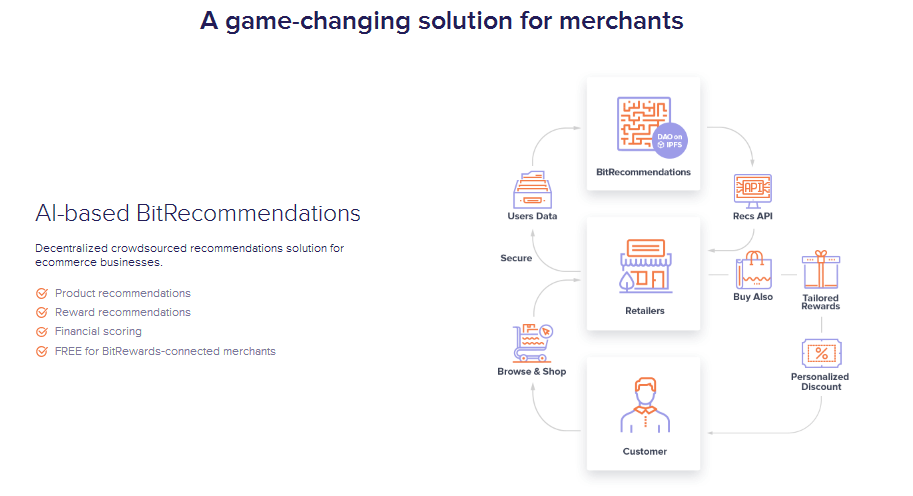 Blockchain rewards and loyalty platform BitRewards(1).png