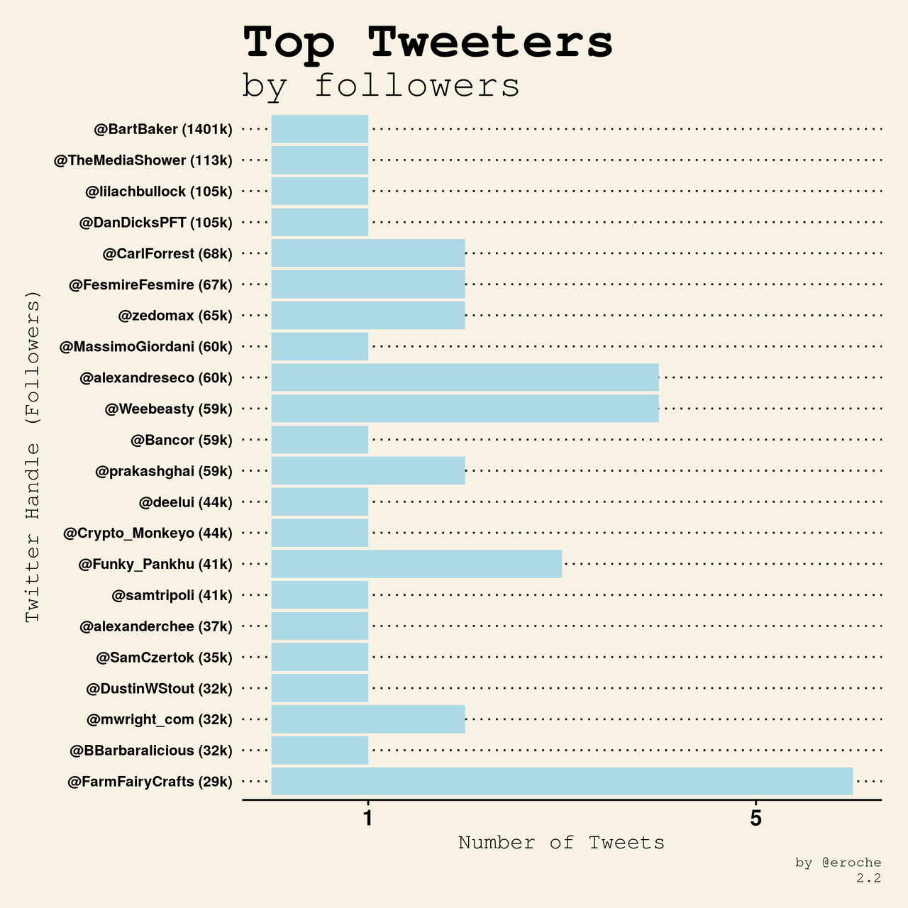 Top Tweeters by followers_2.2.png