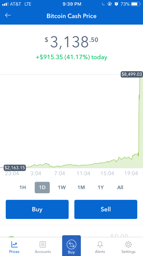 Bitcoin Cash Spikes 274 In Less Th!   an An Hour To 8499 On Coinbase - 