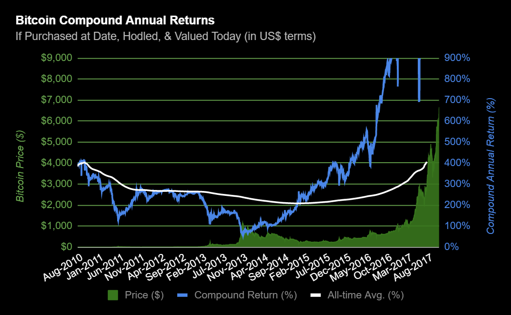 Bitcoin Return Chart